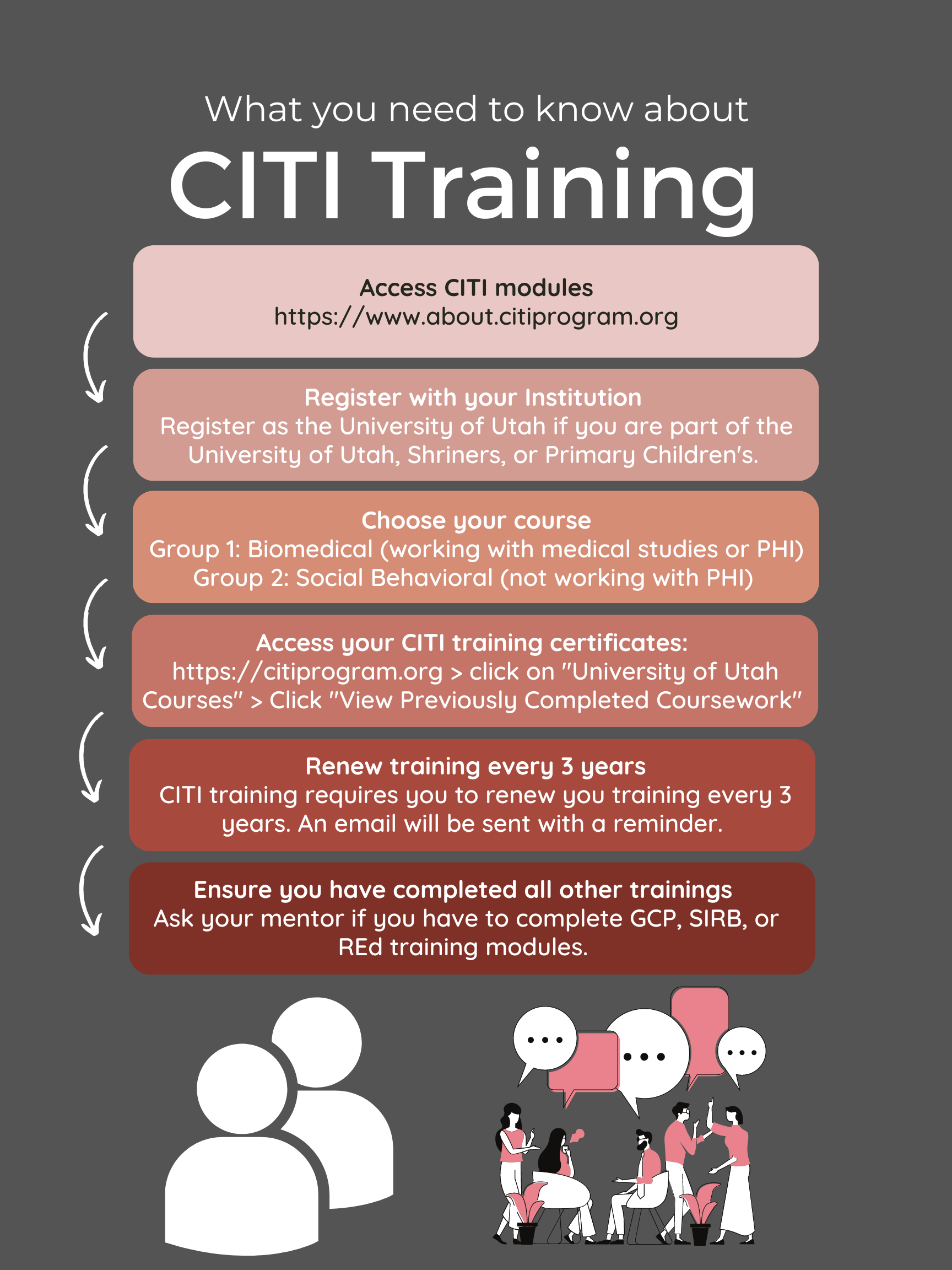 Access CITI Modules https://www.aboutcitiporgram.org. Register with your Institution Register as the University of Utah if you are part of the University of Utah, Shriners, or Primary Children's. Choose your course Group 1: Biomedical (working with medical studies or PHI) Group 2: Social Behavioral (not working with PHI). Access your CITI training certificates: https://citiprogram.org > click on "University of Utah Courses" > Click "View Previously Completed Coursework". Renew training every 3 years CITI training requires you to renew you training every 3 years. An email will be sent with a reminder. Ensure you have completed all other trainings Ask your mentor if you have to complete GCP, SIRB, or REd training modules.