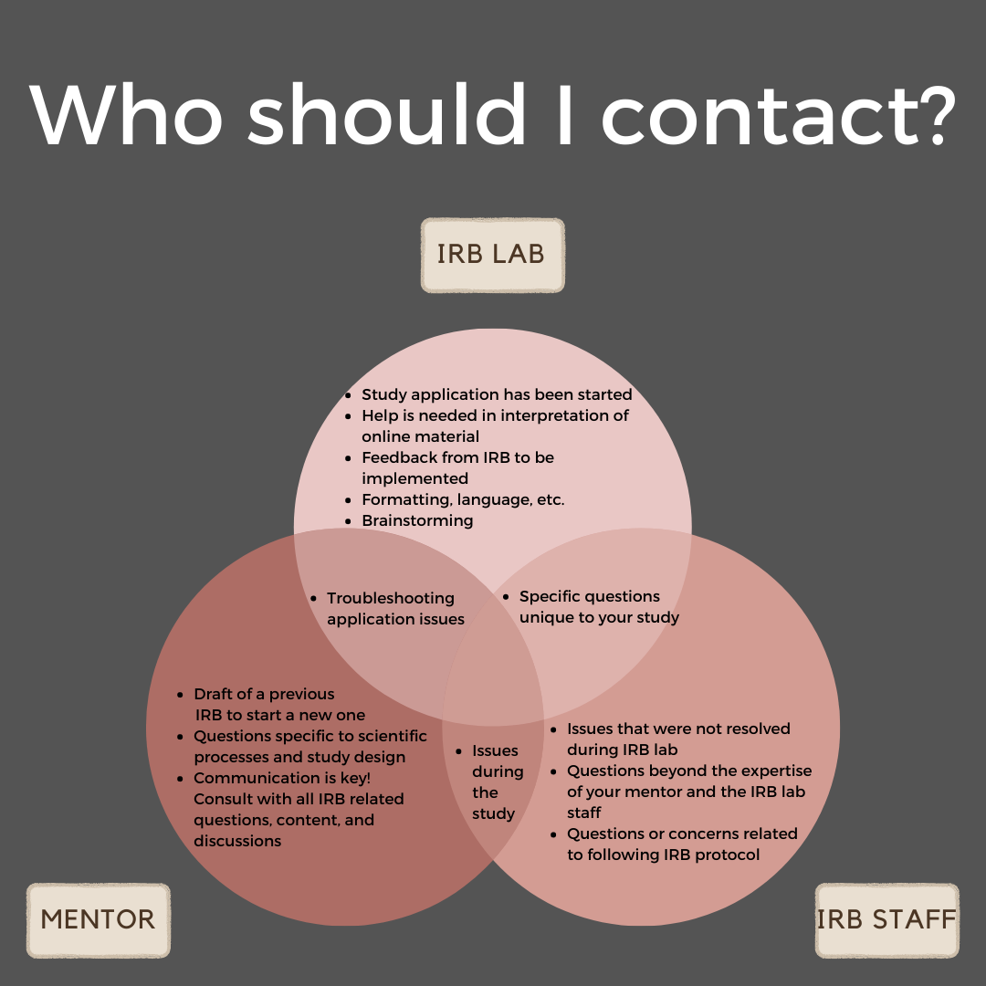 MENTOR. Draft of a previous IRB to start a new one. Questions specific to scientific processes and study design. Communication is key! Consult with all IRB related questions, content, and discussions. MENTOR AND IRB LAB. Troubleshooting application issues. IRB LAB. Study application has been started. Help is needed in interpretation of online material. Feedback from IRB to be implemented. Formatting, language, etc. Brainstorming. IRB LAB and IRB STAFF. Specific questions unique to your study. IRB STAFF. Issues that were not resolved during IRB lab. Questions beyond the expertise of your mentor and the IRB lab staff. Questions or concerns related to following IRB protocol. IRB STAFF AND MENTOR. Issues during the study.