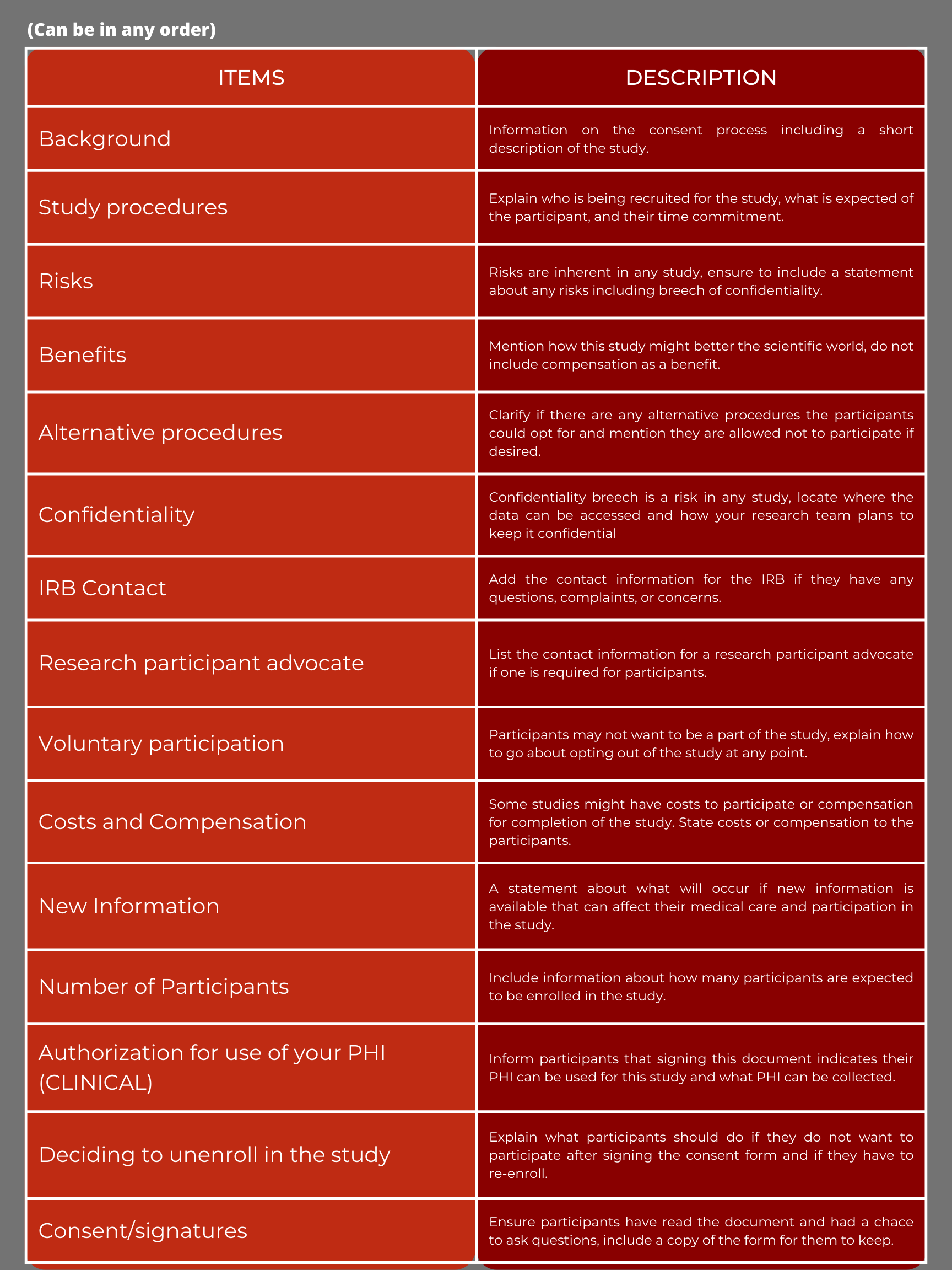 (Can be in any order) Background: Information on the consent process including a short description of the study. Study procedures: Explain who is being recruited for the study, what is expected of the participant, and their time commitment.  Risks: Risks are inherent in any study, ensure to include a statement about any risks including breech of confidentiality.  Benefits: Mention how this study might better the scientific world, do not include compensation as a benefit.  Alternative procedures: Clarify if there are any alternative procedures the participants could opt for and mention they are allowed not to participate if desired.  Confidentiality: Confidentiality breech is a risk in any study, locate where the data can be accessed and how your research team plans to keep it confidential  IRB Contact: Add the contact information for the IRB if they have any questions, complaints, or concerns. Research participant advocate: List the contact information for a research participant advocate if one is required for participants.  Voluntary participation: Participants may not want to be a part of the study, explain how to go about opting out of the study at any point.  Costs and Compensation: Some studies might have costs to participate or compensation for completion of the study. State costs or compensation to the participants.  New Information: A statement about what will occur if new information is available that can affect their medical care and participation in the study. Number of Participants: Include information about how many participants are expected to be enrolled in the study.  Authorization for use of your PHI (CLINICAL): Inform participants that signing this document indicates their PHI can be used for this study and what PHI can be collected.  Deciding to unenroll in the study: Explain what participants should do if they do not want to participate after signing the consent form and if they have to re-enroll.  Consent/signatures: Ensure participants have read the document and had a chance to ask questions, include a copy of the form for them to keep. 